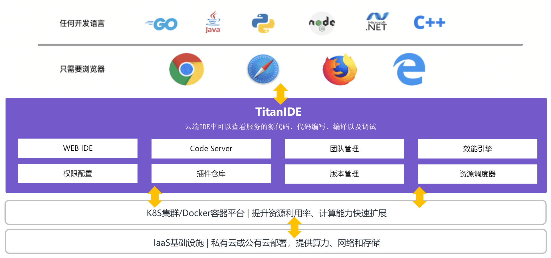 TitanIDE建设思路 TitanIDE建设思路