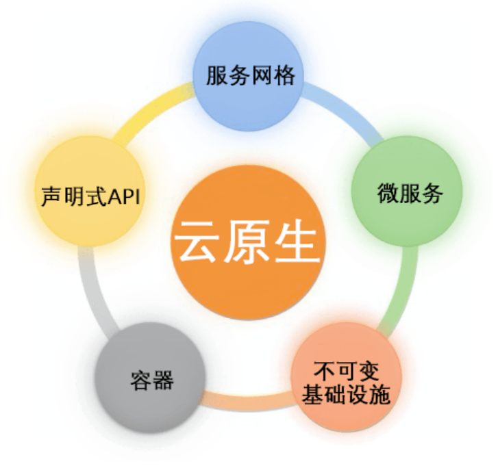 云原生特点有哪些 云原生特点有哪些