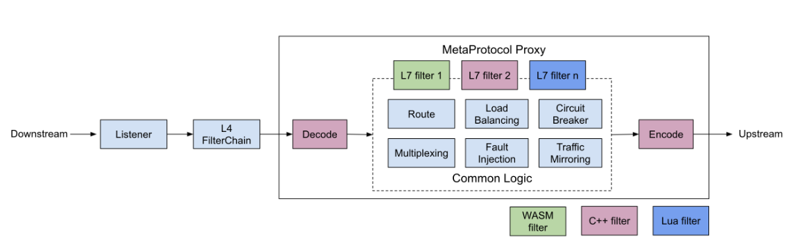 元协议代理 元协议代理