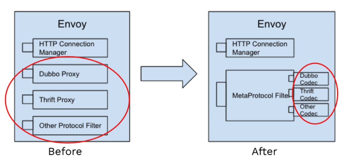 在 MetProtocol 之前和之后编写 Envoy 过滤器 在 MetProtocol 之前和之后编写 Envoy 过滤器