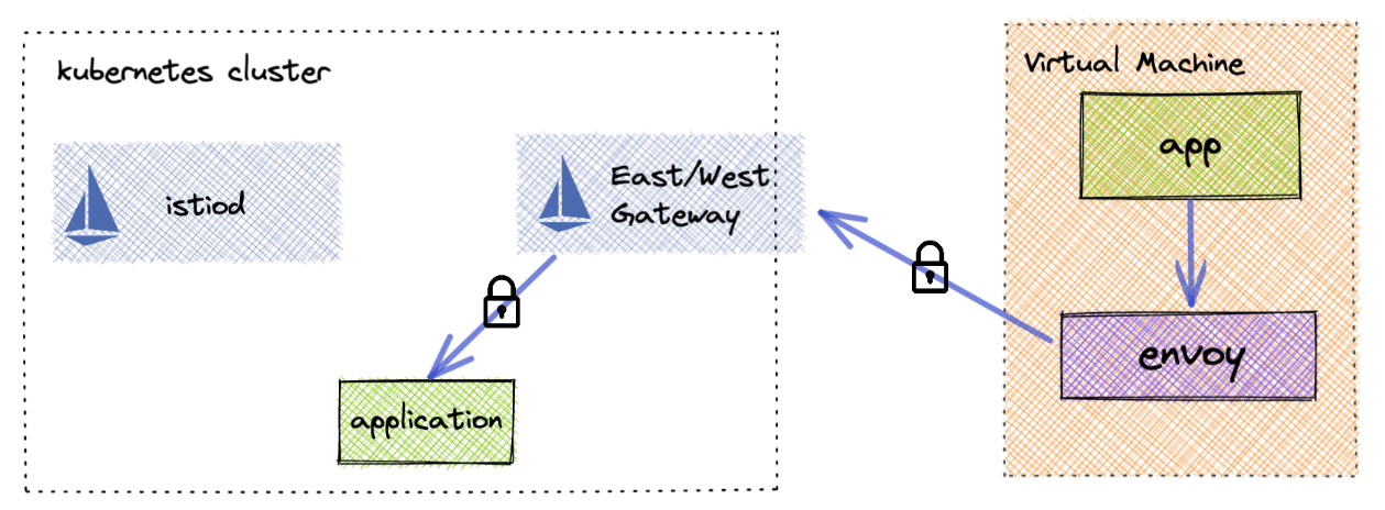 将虚拟机添加到 Istio 服务网格 将虚拟机添加到 Istio 服务网格
