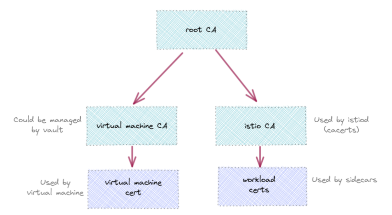 将虚拟机添加到 Istio 服务网格 将虚拟机添加到 Istio 服务网格