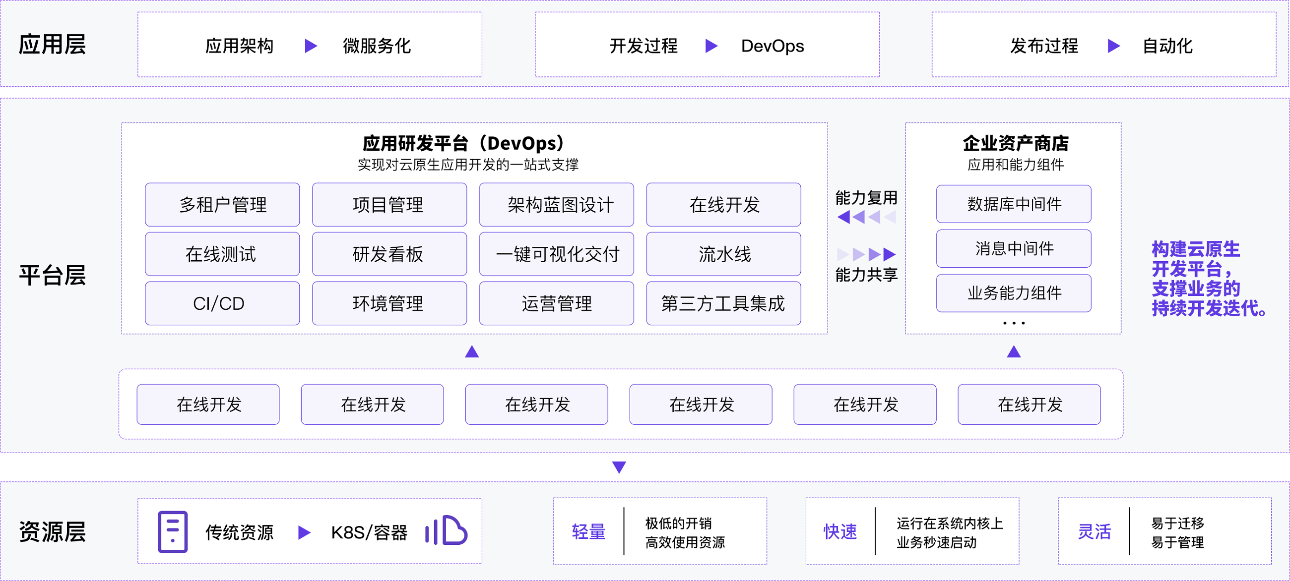 一体化DevOps平台 一体化DevOps平台