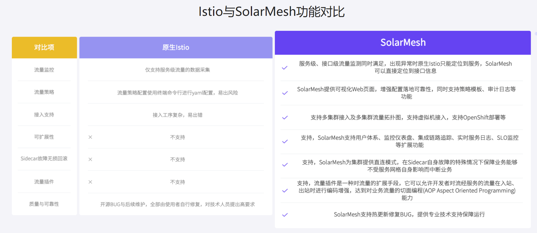 Istio与SolarMesh对比 Istio与SolarMesh对比