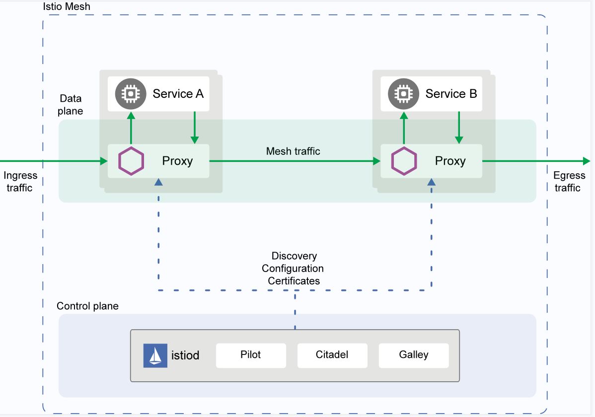 Istio服务网格 Istio服务网格