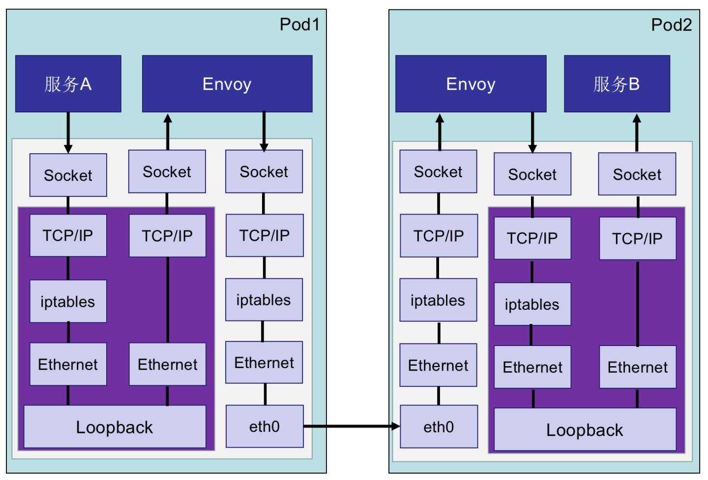 Istio服务网格 Istio服务网格