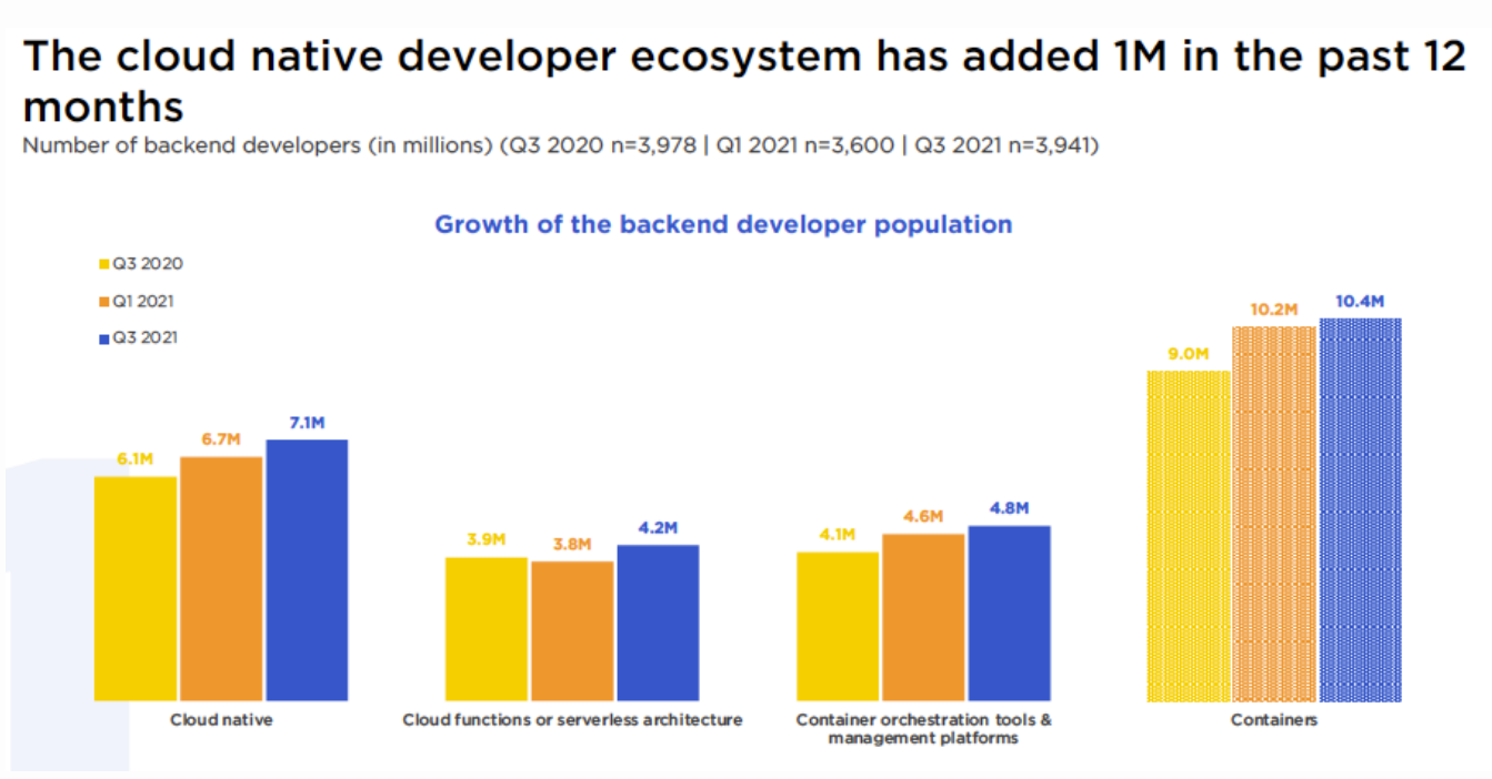 云原生开发者数据 云原生开发者数据