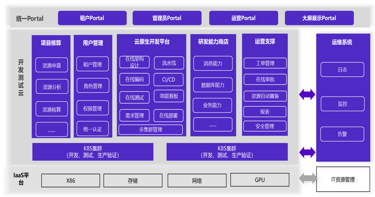 云原生DevOps 云原生DevOps
