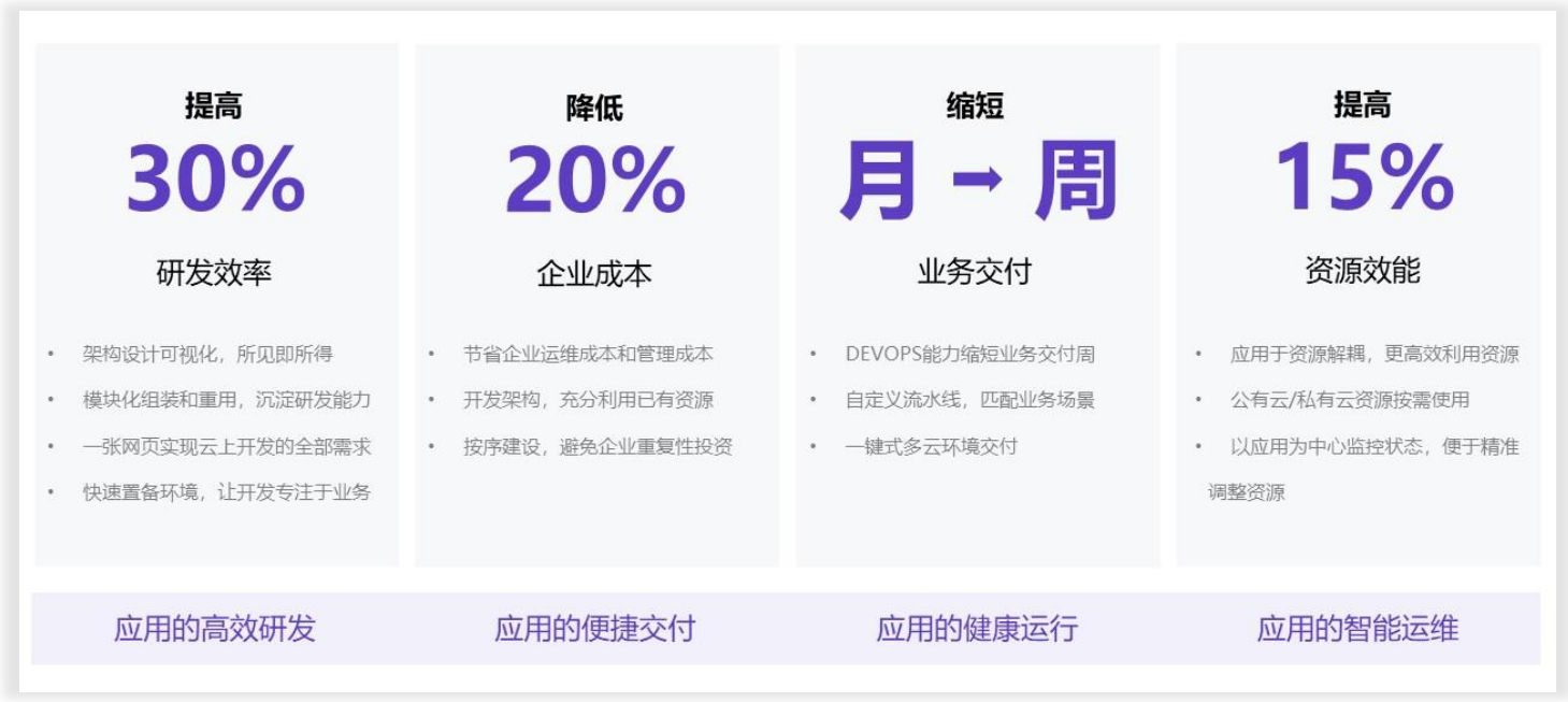 开发测试云预期收益 开发测试云预期收益