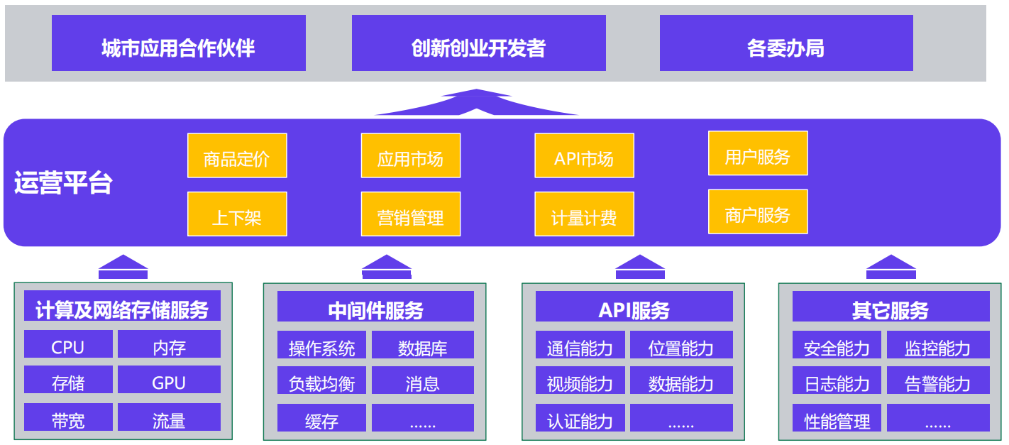 智慧城市运营平台 智慧城市运营平台