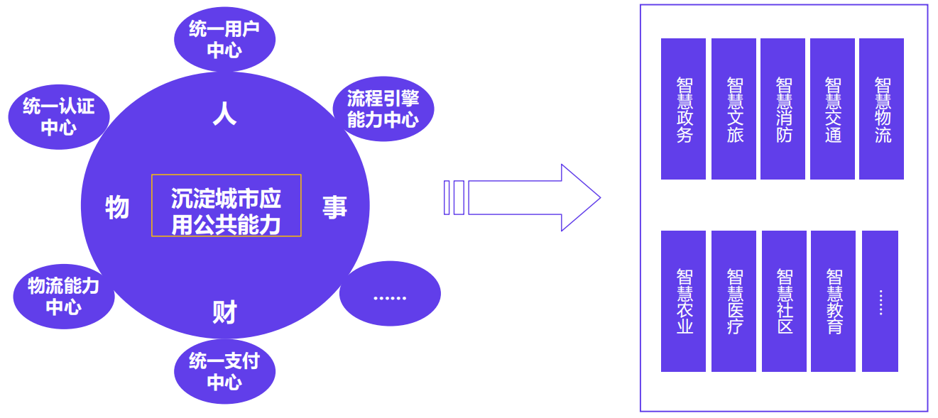 智慧城市应用能力中台 智慧城市应用能力中台