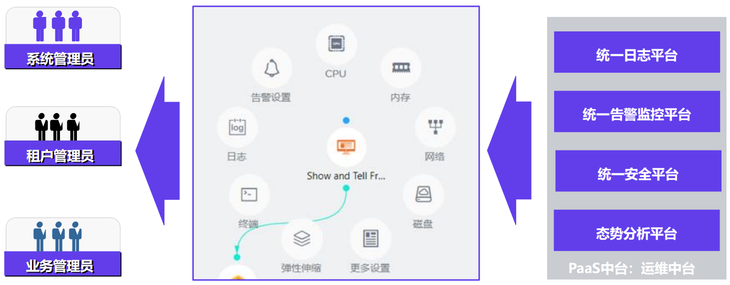 智慧城市运维中台 智慧城市运维中台