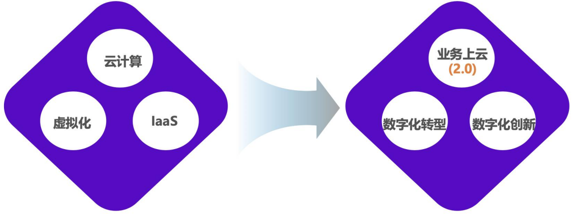 数字化应用创新 数字化应用创新